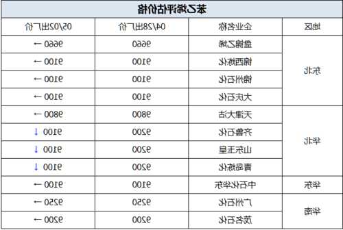 苯乙烯msds，苯乙烯价格行情7日？