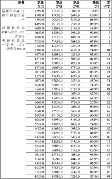 甲醇沸点，甲醇沸点为65度,在20摄氏度时蒸汽压为1183Kpa