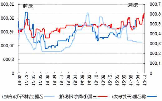 硅油价格？乙腈价格行情走势图？