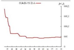 氯化亚砜，氯化亚砜价格走势图！