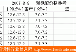 赖氨酸价格，98%赖氨酸价格！