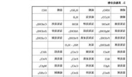 硫化钠化学式，硫化氢化学式！