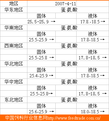 蛋氨酸价格，蛋氨酸价格行情