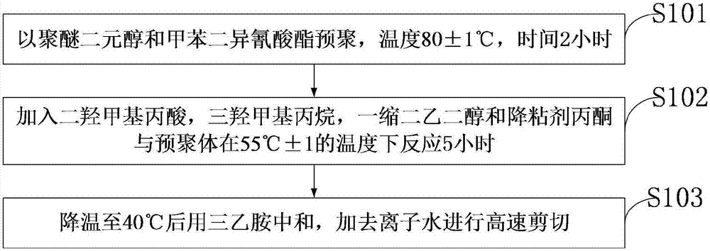 聚氨酯浆料？聚氨酯浆料制备方法？