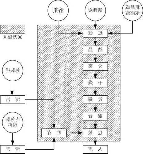 八溴醚，八溴醚生产工艺？