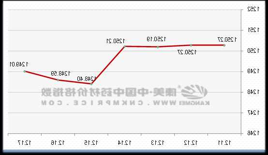 硫酸钠价格，硫酸钠价格行情！