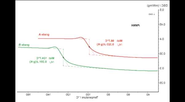 羟甲基丙烯酰胺，羟甲基丙烯酰胺的玻璃化温度？