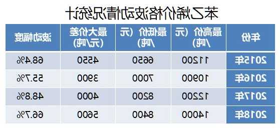 苯乙烯msds？苯乙烯期货行情最新消息？