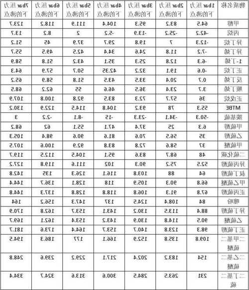 丙烷的沸点，丙烷的沸点为4209°c？