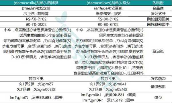 alirocumab，Alirocumab对患者血PCSK9水平的影响？