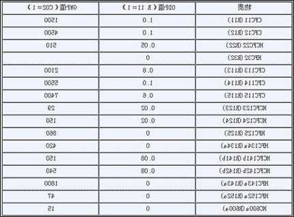 odp？odp和gwp是什么意思？