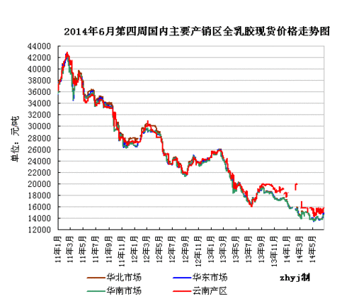 明胶价格，明胶价格走势图