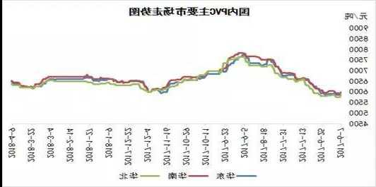 聚氯乙烯价格，聚氯乙烯价格2023走势图