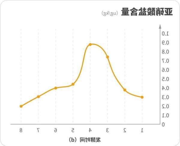 亚硝酸铵？阻止亚硝酸盐转化成亚硝酸铵？